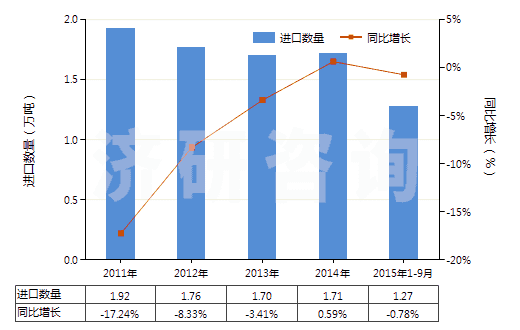 2011-2015年9月中國顏料及以其為基本成分的制品(HS32041700)進(jìn)口量及增速統(tǒng)計(jì)